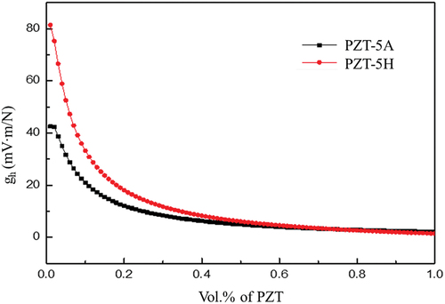 Figure 8. The gh value according to the PZT volume fraction of 1–3 type piezoelectric composite calculated by numerical analysis method.