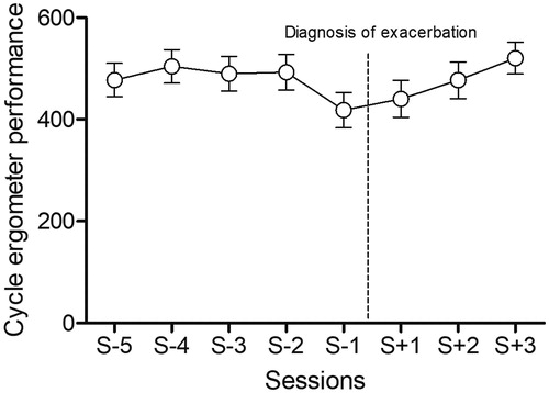 Figure 1. Change in performance (work rate output (watts) × Distance covered (km)) for each session. The dotted line represents the diagnosis of exacerbation.