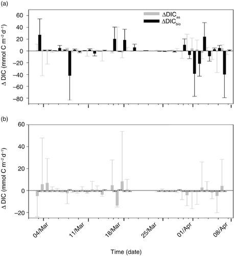 Fig. 6  Controls on semidiurnal variations in dissolved inorganic carbon (DIC; ΔDICas and ΔDICbio). Negative values represent a decrease in DIC between repeat measurements while positive values denote an increase. (a) Semidiurnal variations in DIC computed to have occurred during the day (mean ΔDICobs±mean uncertainty, −0.01±0.88 mmol m−2 d−1). (b) Semidiurnal variations in DIC computed to have occurred during the night (mean ΔDICobs±mean uncertainty, 0.01±0.88 mmol m−2 d−1). Error bars represent measurement and propagated uncertainties associated with each parameter.