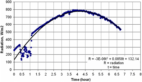 Figure 3 Data for solar radiation versus time.