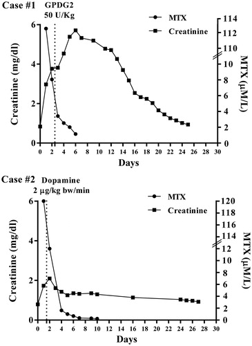Figure 1. Two cases of severe MTX nephrotoxicity. Case #1 was treated by glucarpidase infusion. Case #2 received low-dose dopamine 2–3 ng/kg bw/min infusion.