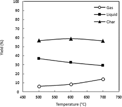 Figure 5. Effect of the ASR pyrolysis temperature on the product yield in the Lindberg furnace.