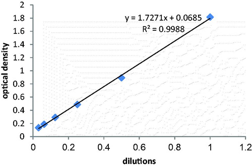 Figure 4. Curve of different concentrations of gold nanoparticles and line equation of the curve.