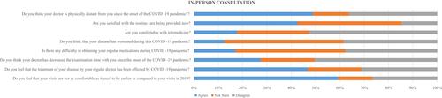 Figure 1 Responses from patients who chose in-person consultation (n=135), *Question only asked to the in-person group.