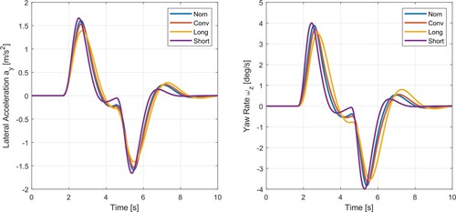 Figure 10. Lateral acceleration and yaw rate response of a lane change at 95 km h−1.