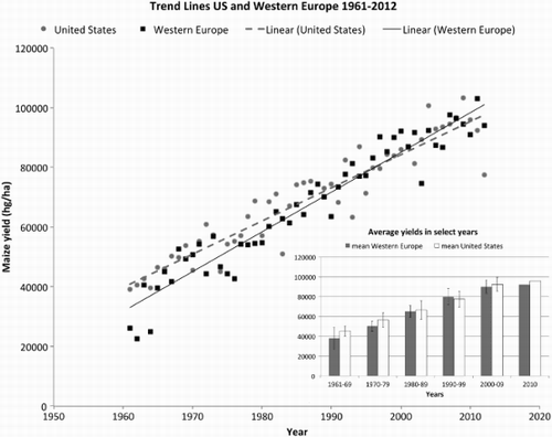 Figure 1. Yield trends in two agroecosystems. Since our last paper, FAOSTAT has published 2011 and 2012 yield data for both the US and Western Europe. US yields continue to be lower compared to those of Western Europe. Inset: reconstruction of Figure 2 from Apiolaza including a measure of variance.