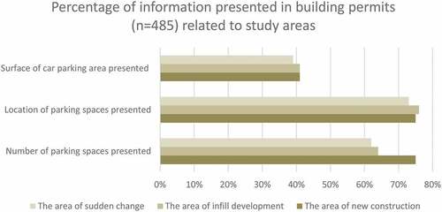 Figure 8. Percentage of information in the context of car parking in site plans that come up with building permits related to study areas.