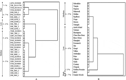 Figure 2. Dendrogram of average linkage of β-glucan content in (a) wild barley and (b) cultivated barley.