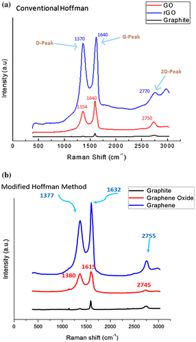 Figure 3. Raman Spectra of the as-received graphite powder, GO and rGO synthesized through (a) CHM and (b) MHM.
