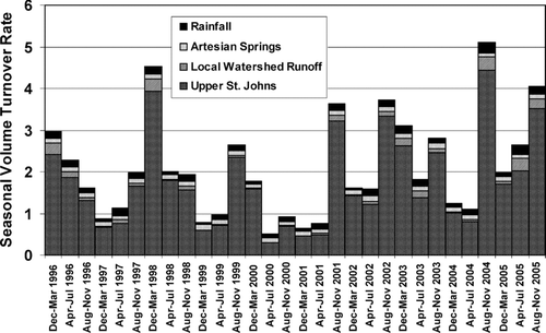 Figure 6 Seasonal volume replacement for Lake George. Seasons are Dec–Mar, Apr–Jul, and Aug–Nov and conform generally to an annual pattern of cold-wet, hot-dry, and hot-wet. Upper St. Johns discharge obtained from USGS gauge 02236125, the St. Johns River at Astor. Artesian spring flow was determined by CitationStewart et al. (2006). Wet deposition was determined by Thiessen polygon from local rain gauges.
