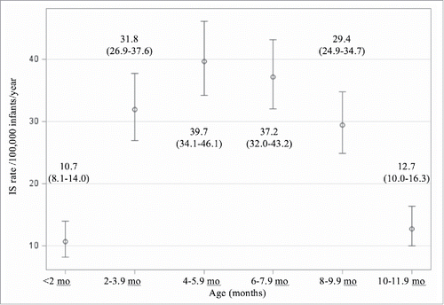 Figure 3. Annual intussusception admission rates and 95% confidence intervals in infants by age group in months, adjusted for calendar year, sex and region 2003-2013*. *P < 0.0001 for a differential effect by age group.