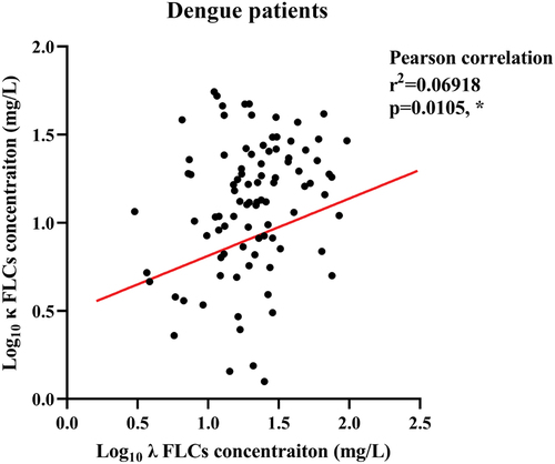 Figure 1. Positive correlation of serum λ and κ FLCs in dengue patients.