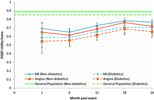 Figure 1. Adjusted EQ-5D by qualifying event over time. Results of the English Health Survey (2003 publication) for individuals aged 68 years were used as a pre-event baseline. Initial survey completion estimated to have occurred 1 month after the qualifying event. EQ-5D, EuroQoL 5-Dimensions questionnaire.