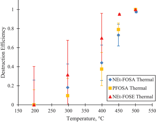 Figure 2. The thermal only destruction profiles for the molecules in the NEt-FOSE experiment. NEt-FOSA and PFOSA were present as adulterants in the standard and were not separately tested. The NEt-FOSA and PFOSA points at 200°C are overlaid with the NEt-FOSE data point. At 500°C, NEt-FOSE and PFOSA were fully destroyed and only NEt-FOSA was detected. With the catalyst, the parent molecules were no longer present.