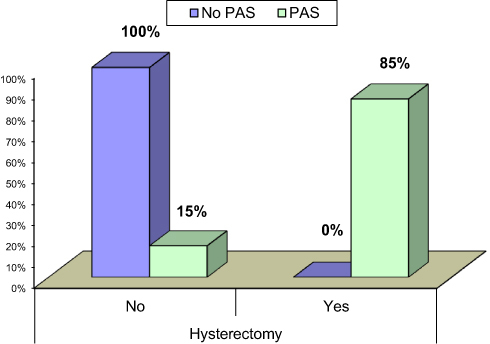 Figure 2 Incidence of cesarean hysterectomy among PAS and no PAS patients.