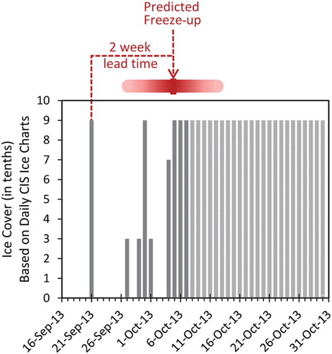 Fig. 4 Freeze-up forecast accuracy in eastern Barrow Strait for 2013. The prediction is shown as the red bar centred on 5 October, bracketed by the period during which there is 80% confidence that freeze-up will occur. The histogram shows daily best estimates of ice concentration from CIS ice charts that are based on data from a variety of sources (satellite imagery and ship and aircraft-based visual observations).