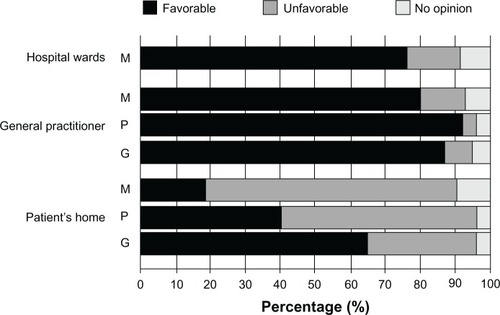 Figure 4 Opinions of target groups regarding the use of infectious disease (bacterial/fungal) POC devices in different environments. Medical specialists (hospital medical microbiologists and nonmedical microbiology specialists) (M), POCT manufacturers (P), and the general public (G) regarding the applicability of MM-POC in hospital wards, at the general practitioner or at the patient’s home.