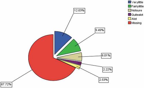 Figure 4. Stakeholders’ knowledge about how much they knew about storms on Lake Victoria from the meteorology station.