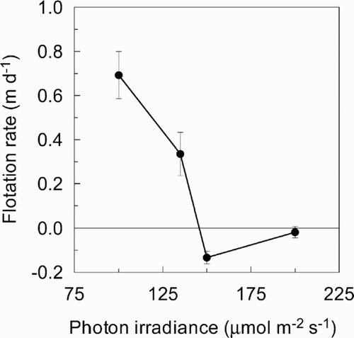 Fig. 4. Flotation rate of Anabaena circinalis versus irradiance in 16:8 h L:D cycles at 20°C. Data points are means of three replicate cultures, and error bars are ± 1 S.D.