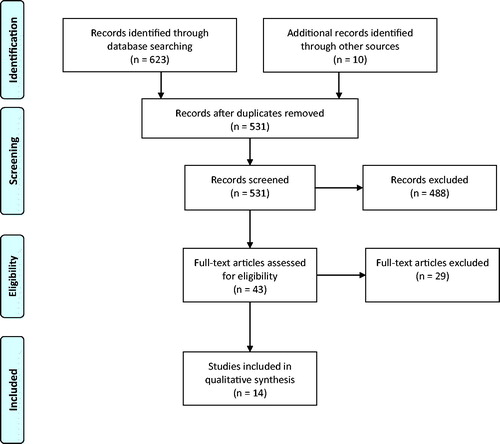 Figure 1. PRIMSA flow diagram (Moher, Liberati, Tetzlaff, & Altman,Citation2009).