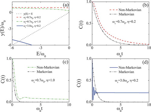 Figure 1. (a) Diagrammatic solution of EquationEq. (4)(4) y(E)≡ω0−∫0∞J(ω)ω−Edω=E,(E=iz).(4) with different parameters of a super-Ohmic spectral density s=3. Entanglement evolution with parameters in the absence (b, c) and presence (d) of the bound state. Reproduced figures from [Citation28]