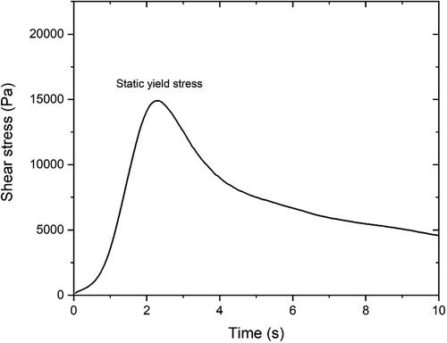Figure 4. A typical curve of constant shear rate test.