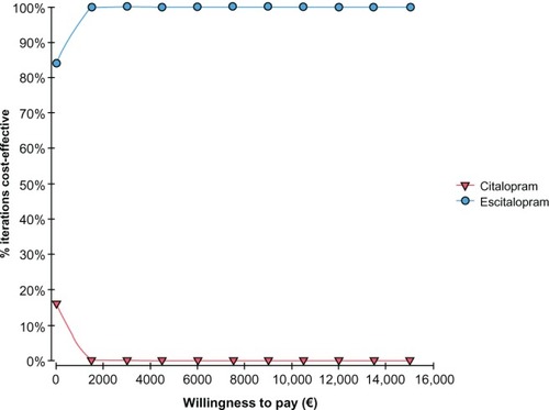 Figure 8 Cost-effectiveness acceptability curve for escitalopram versus citalopram.