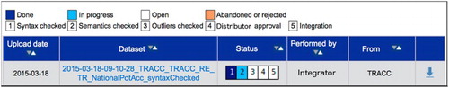 Figure 14. One instantiation of the Checking tool dashboard (ESPON instantiation).
