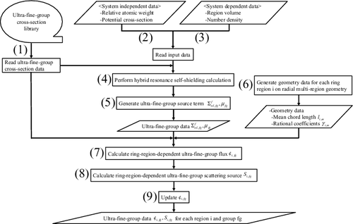 Figure 5. Calculation flow of unified resonance treatment (first step).