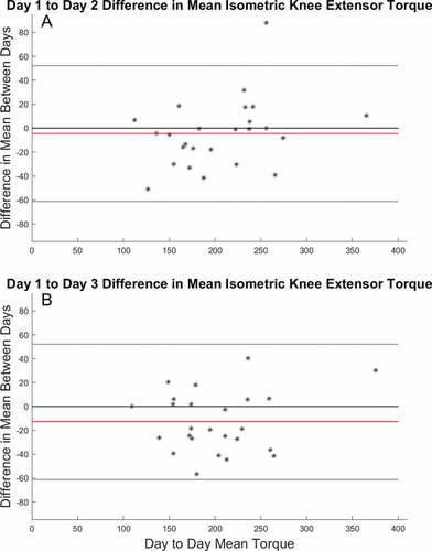 Figure 2. (a) Comparison of the difference in isometric mean values from day 1 to day 2 (b) Comparison of the difference in isometric mean values from day 1 to day 3. Each data point represents the difference in mean isometric torque production values for each individual participant. The red line represents the overall mean difference between the two days. The dotted lines represent the upper and lower limits of agreement