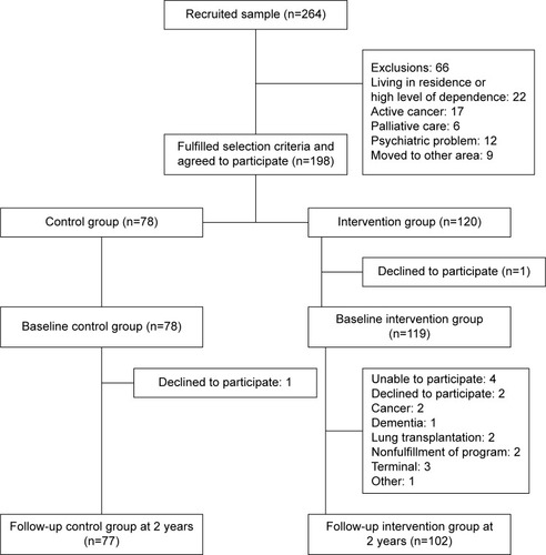 Figure 1 Flowchart of recruitment and follow-up process.