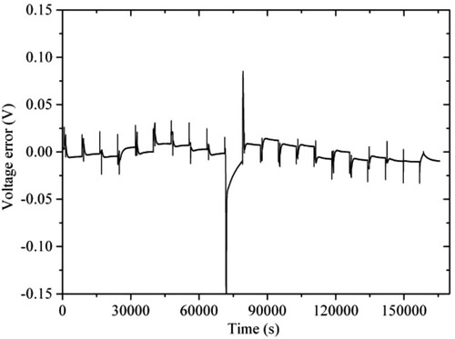 Figure 7. Voltage error between the measured and model voltage under the HPPC test.