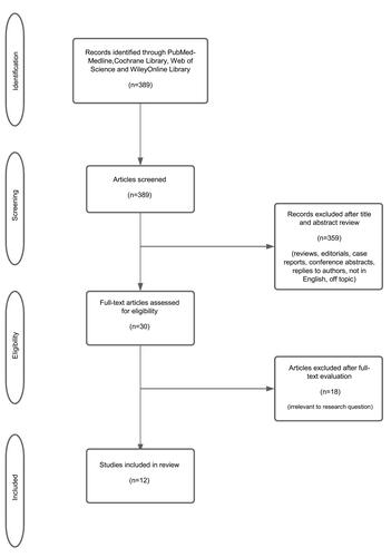 Figure 1 Summary of the study selection process.