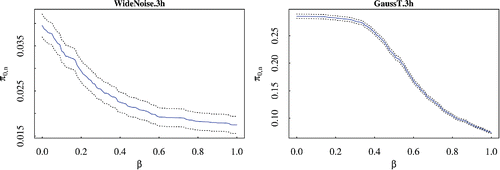Figure 4. Monte Carlo average for the estimated noise proportion π0, n (blue solid line) ± standard errors (dotted lines) computed over a grid of values for β ∈ [0, 1]. The two plots refer to DGPs called “WideNoise.3h” and “GaussT.3h” in Section 5.