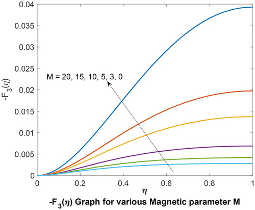 Figure 4. F3 (η) Graph for various magnetic parameter M.