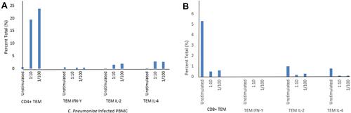 Figure 5 CD4+ and CD8+ TEMs stratified according to IFN-γ levels in IFN-γ positive subject. (A) CD4+, CD4+ IFN-γ+, CD4+IL-2+ and CD4+IL-4+ TEMs. (B) CD8+, CD8+ IFN-γ+, CD8+IL-2+ and CD8+ IL-4+ TEMs. See materials and methods.