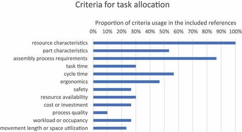 Figure 8. Proportion of criteria applied for deciding about task allocation.