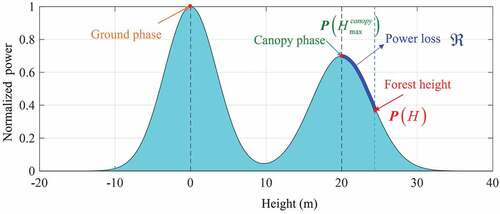 Figure 4. The power loss criterion for the retrieval of forest height.