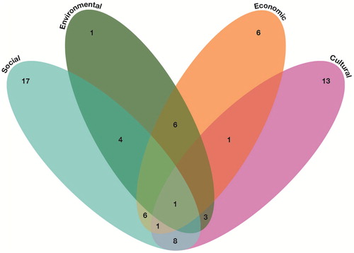 Figure 10. The 67 design research projects plotted against the different types of value they generate.