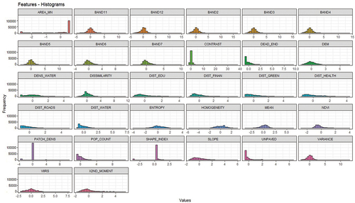 Figure 8. EDA histograms created in R displaying input data patterns through descriptive statistics.