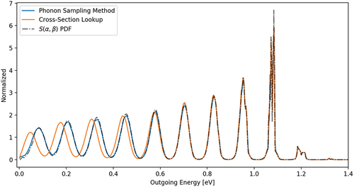Fig. 5. Single-scatter energy distributions for 1.2 eV neutrons incident on H in YH2. Since 1.2 eV is not in the prepared incoming energy list, interpolation was required.