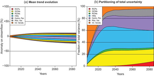Figure 4. Expected changes and uncertainties in low flows (spline fit to the 30-year rolling mean of the yearly mean annual 7-d minimum flow, MAM7): (a) 90% confidence intervals of the mean change, and (b) relative contribution of the different uncertainty sources to the total uncertainty. Hydro. Par.: hydrological model parameters; Res. Var.: residual variability; Int. Variab.: internal variability. Control period: 1976–2005