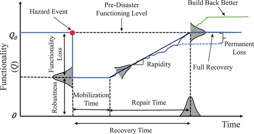 Figure 1. Variation of system functionality before, during and after a disaster (Joo & Sinha, Citation2022b).