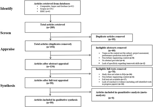 Figure 1. PRISMA flowchart adapted from (Liberati et al. Citation2009).