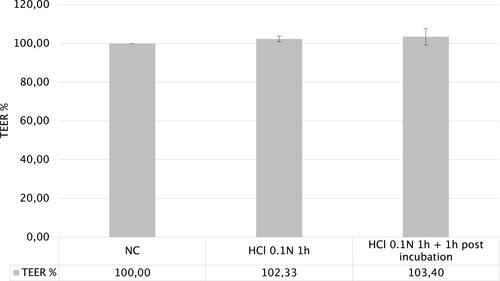 Figure 3 TEER% values of HO2E tissues treated with HCl 0.1N (pH 1.2) during 1h (series HCl 0.1N) and after 1h post incubation (series HCl 0.1N + 1h post incubation) compared to HOE2 tissues treated with phosphate buffered saline (NC).