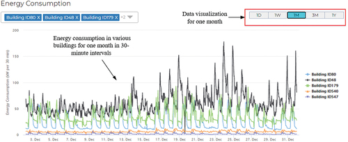 Figure 8. Interactive graph of historical energy consumption data in one month.