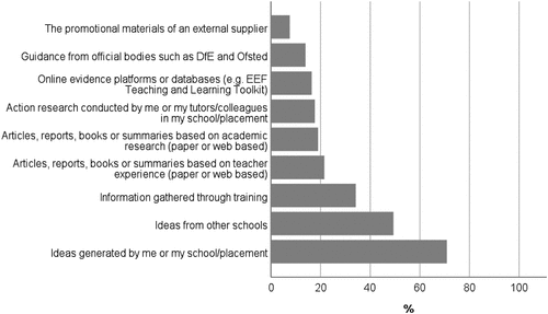 Figure 2. Which of the following were important in identifying a specific approach to teaching for pupils with SEMHD? Choose two most important.