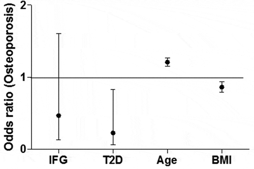 Figure 1. Odds ratios for having a T-score for FaBMD consistent with osteoporosis. Data are odds ratios and 95% CI for IFG cases (n = 57), T2D cases (n = 72), compared to normoglycemic Inuit women (n = 340); age (y) and BMI (kg/m2) were included as continuous variables in the model