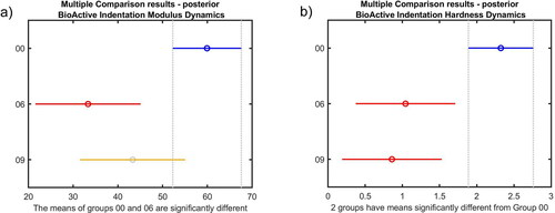 Figure 11. Posterior segment statistical results for Indentation Modulus dynamics (a) and Posterior segment statistical results for Indentation Hardness dynamics (b).Note: Different colours indicate statistically significant differences(p < 0.05).