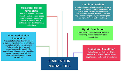 Figure 1 Modalities of simulation.